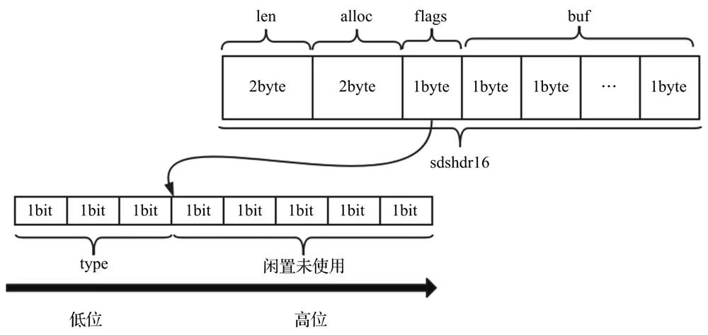 sdshdr16结构