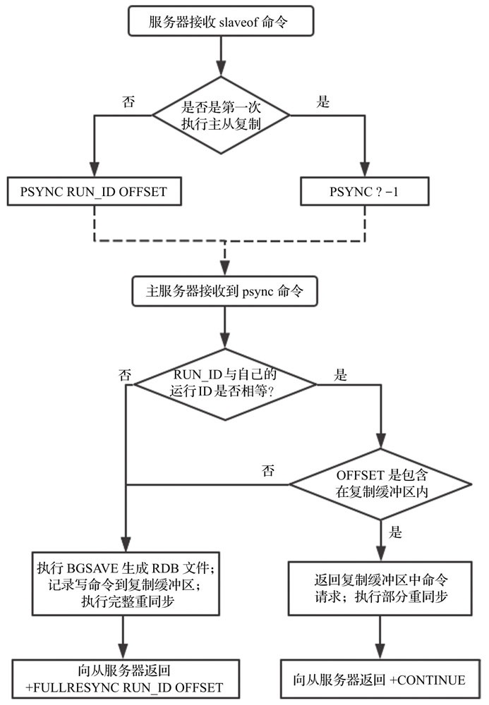 主从复制初始化流程图