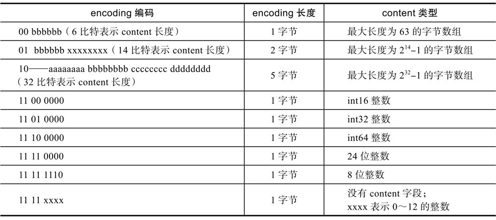 压缩列表元素编码