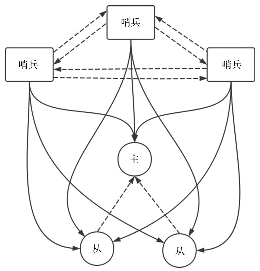 哨兵部署方案